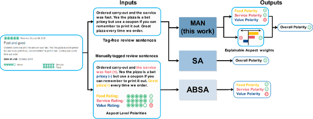 Figure 1 for Toward Tag-free Aspect Based Sentiment Analysis: A Multiple Attention Network Approach