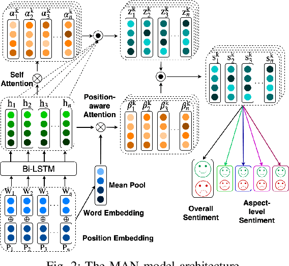 Figure 2 for Toward Tag-free Aspect Based Sentiment Analysis: A Multiple Attention Network Approach