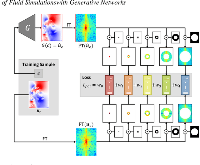 Figure 2 for Frequency-Aware Reconstruction of Fluid Simulations with Generative Networks