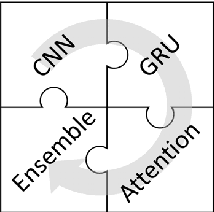Figure 1 for Resilient Combination of Complementary CNN and RNN Features for Text Classification through Attention and Ensembling