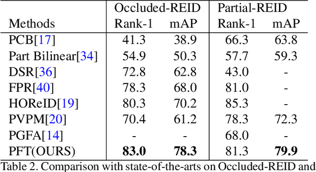 Figure 4 for Short Range Correlation Transformer for Occluded Person Re-Identification
