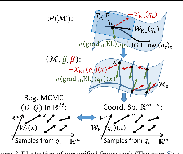 Figure 2 for Understanding MCMC Dynamics as Flows on the Wasserstein Space