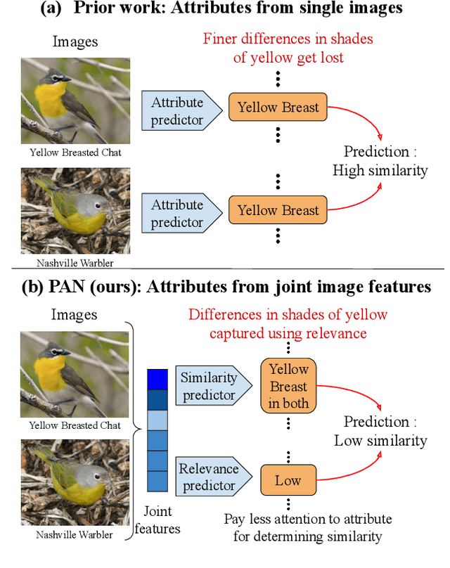 Figure 1 for Effectively Leveraging Attributes for Visual Similarity