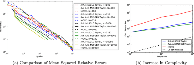 Figure 3 for Multilevel Monte Carlo for Scalable Bayesian Computations