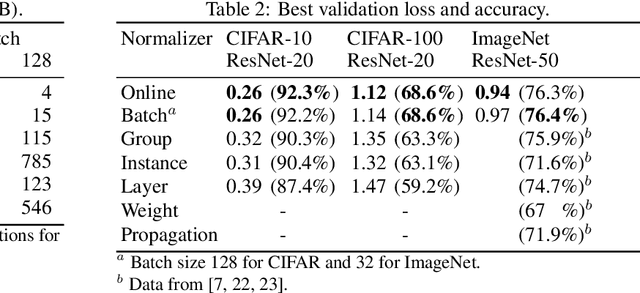 Figure 4 for Online Normalization for Training Neural Networks