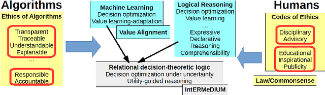 Figure 1 for From Algorithmic Black Boxes to Adaptive White Boxes: Declarative Decision-Theoretic Ethical Programs as Codes of Ethics
