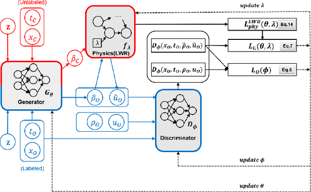 Figure 1 for Quantifying Uncertainty In Traffic State Estimation Using Generative Adversarial Networks