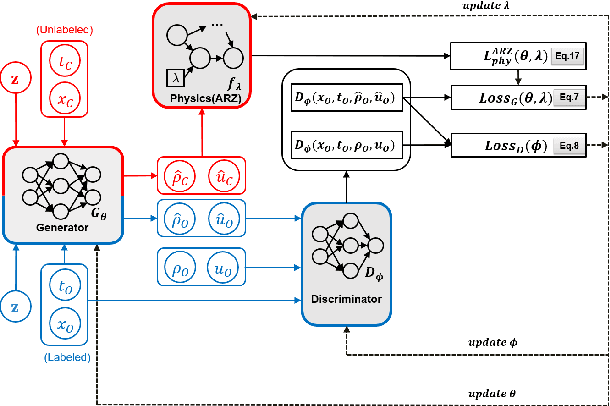 Figure 2 for Quantifying Uncertainty In Traffic State Estimation Using Generative Adversarial Networks