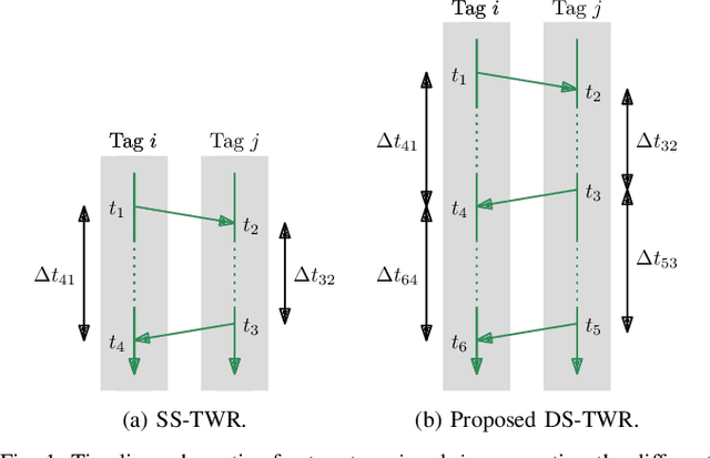Figure 1 for Calibration and Uncertainty Characterization for Ultra-Wideband Two-Way-Ranging Measurements