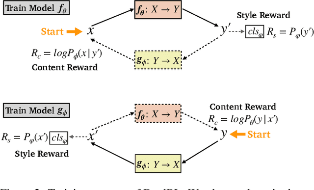 Figure 3 for A Dual Reinforcement Learning Framework for Unsupervised Text Style Transfer