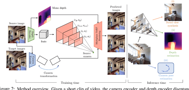 Figure 3 for Multiplane NeRF-Supervised Disentanglement of Depth and Camera Pose from Videos