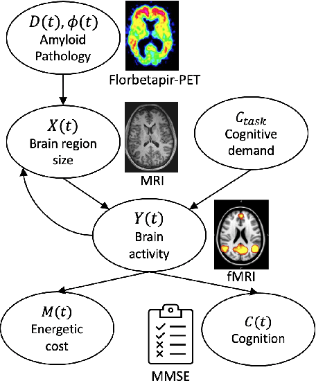 Figure 1 for Reinforcement Learning based Disease Progression Model for Alzheimer's Disease