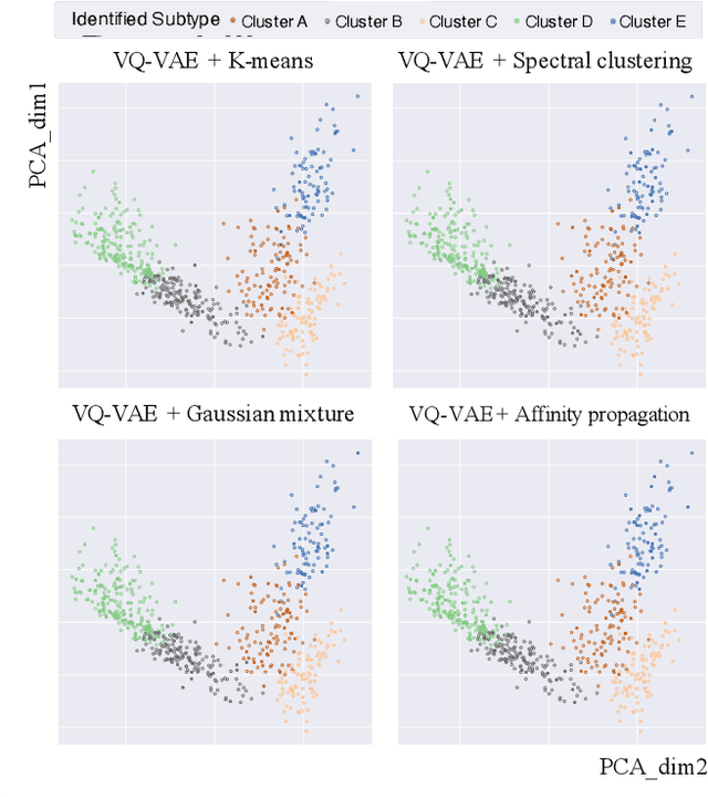 Figure 3 for Cancer Subtyping by Improved Transcriptomic Features Using Vector Quantized Variational Autoencoder