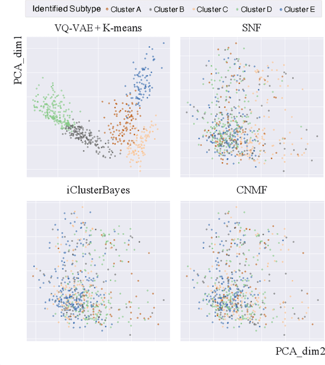 Figure 4 for Cancer Subtyping by Improved Transcriptomic Features Using Vector Quantized Variational Autoencoder