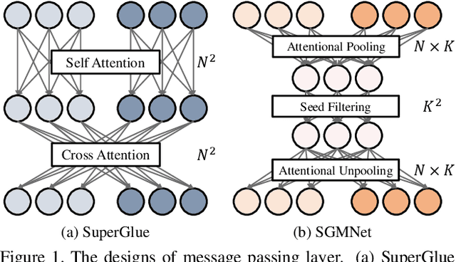 Figure 1 for Learning to Match Features with Seeded Graph Matching Network