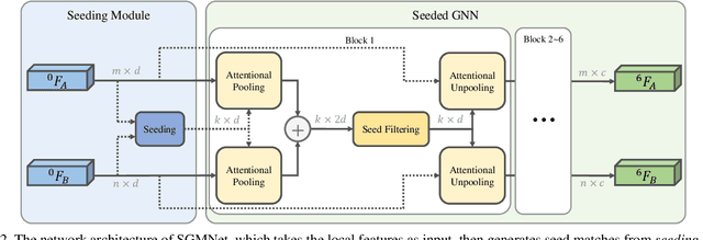 Figure 3 for Learning to Match Features with Seeded Graph Matching Network