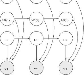 Figure 3 for Rao-Blackwellised Particle Filtering for Dynamic Bayesian Networks