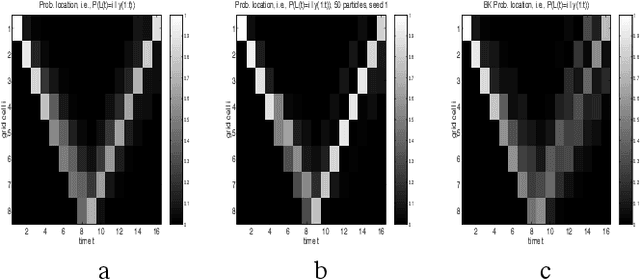 Figure 4 for Rao-Blackwellised Particle Filtering for Dynamic Bayesian Networks