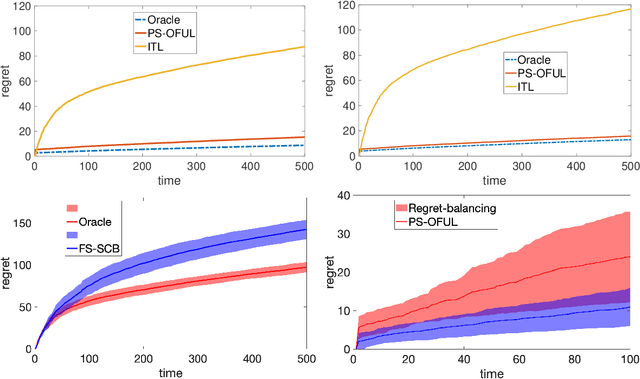 Figure 1 for Parameter and Feature Selection in Stochastic Linear Bandits