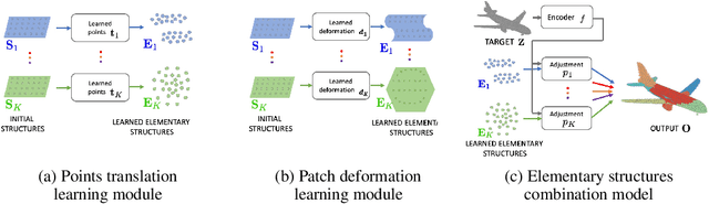 Figure 3 for Learning elementary structures for 3D shape generation and matching