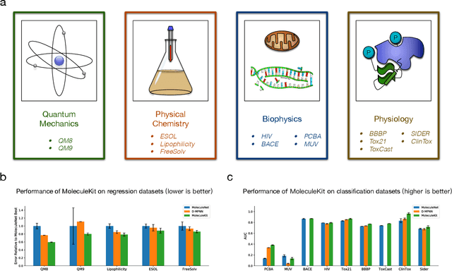 Figure 4 for MoleculeKit: Machine Learning Methods for Molecular Property Prediction and Drug Discovery