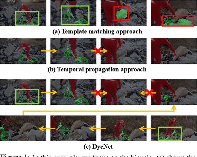 Figure 1 for Video Object Segmentation with Joint Re-identification and Attention-Aware Mask Propagation