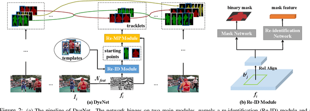 Figure 3 for Video Object Segmentation with Joint Re-identification and Attention-Aware Mask Propagation