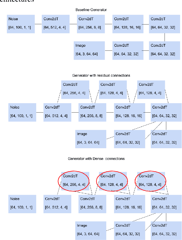 Figure 1 for Towards Deeper Generative Architectures for GANs using Dense connections