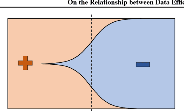 Figure 4 for On the Relationship between Data Efficiency and Error for Uncertainty Sampling