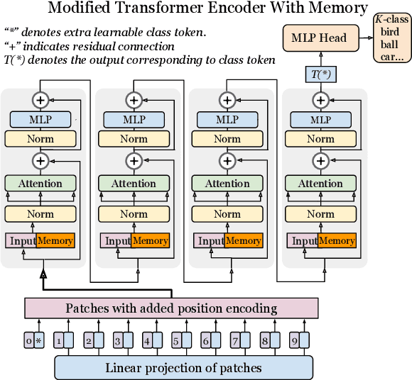 Figure 1 for Fine-tuning Image Transformers using Learnable Memory