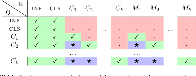 Figure 2 for Fine-tuning Image Transformers using Learnable Memory