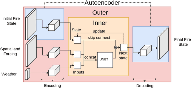 Figure 1 for A Spatio-Temporal Neural Network Forecasting Approach for Emulation of Firefront Models