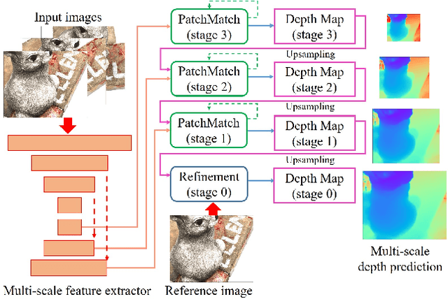 Figure 3 for PatchmatchNet: Learned Multi-View Patchmatch Stereo