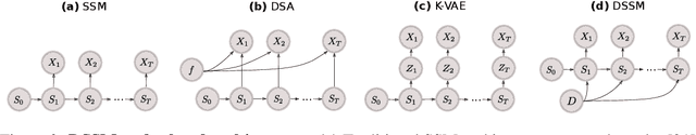 Figure 3 for Disentangled State Space Representations