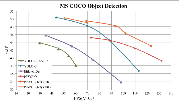 Figure 1 for PP-YOLOv2: A Practical Object Detector