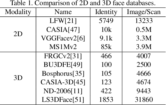 Figure 2 for Data-Free Point Cloud Network for 3D Face Recognition