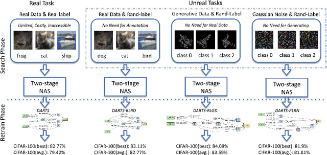 Figure 3 for UnrealNAS: Can We Search Neural Architectures with Unreal Data?