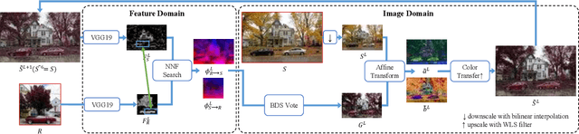 Figure 3 for Neural Color Transfer between Images