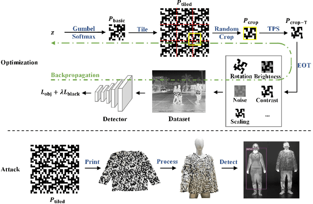 Figure 3 for Infrared Invisible Clothing:Hiding from Infrared Detectors at Multiple Angles in Real World