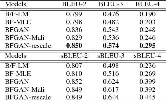 Figure 4 for BFGAN: Backward and Forward Generative Adversarial Networks for Lexically Constrained Sentence Generation