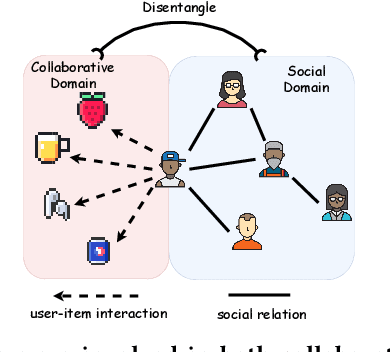Figure 1 for Disentangled Contrastive Learning for Social Recommendation