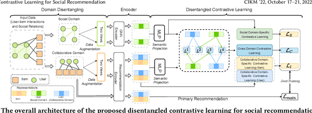 Figure 3 for Disentangled Contrastive Learning for Social Recommendation