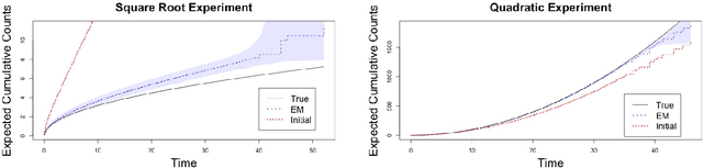 Figure 4 for A Functional EM Algorithm for Panel Count Data with Missing Counts