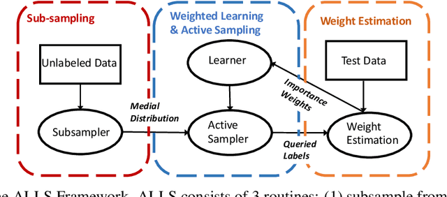 Figure 1 for Active Learning under Label Shift