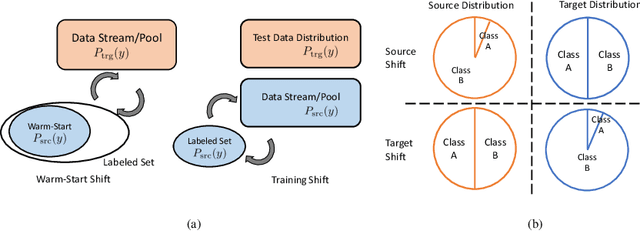 Figure 3 for Active Learning under Label Shift