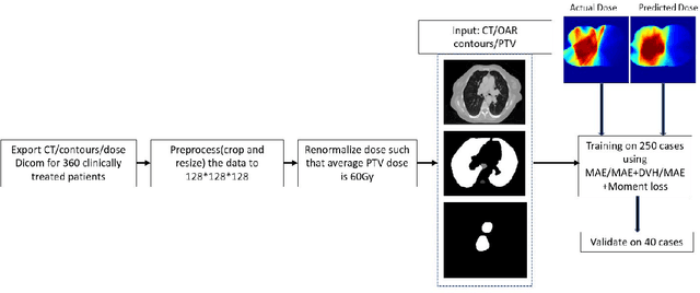Figure 2 for Domain Knowledge Driven 3D Dose Prediction Using Moment-Based Loss Function