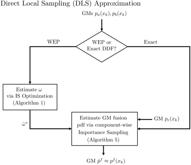 Figure 3 for Decentralized Gaussian Mixture Fusion through Unified Quotient Approximations