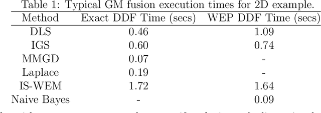 Figure 2 for Decentralized Gaussian Mixture Fusion through Unified Quotient Approximations