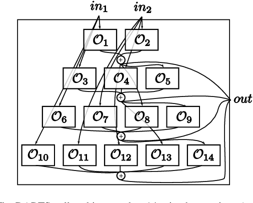 Figure 3 for RAPDARTS: Resource-Aware Progressive Differentiable Architecture Search