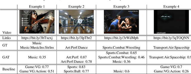 Figure 3 for Enhancing Transformer for Video Understanding Using Gated Multi-Level Attention and Temporal Adversarial Training